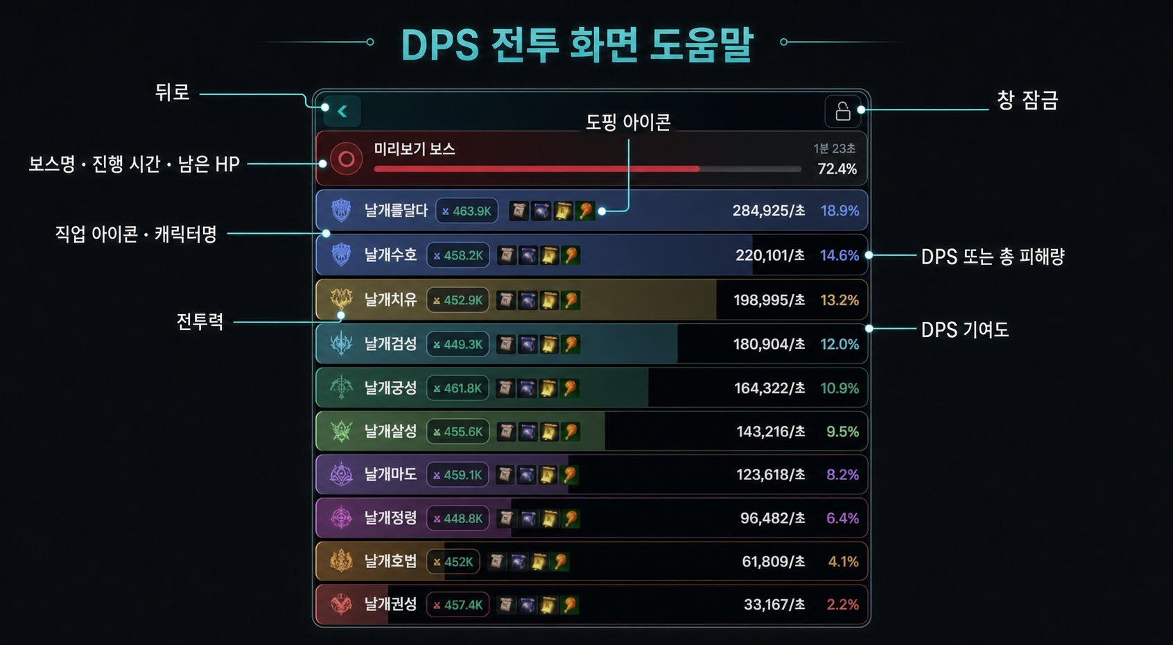 A2DIL2 DPS 전투 화면의 보스 상태와 참여자 정보 사용 방법
